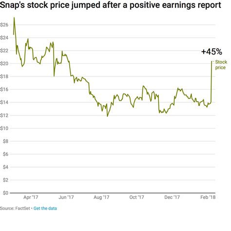 snap stock price history